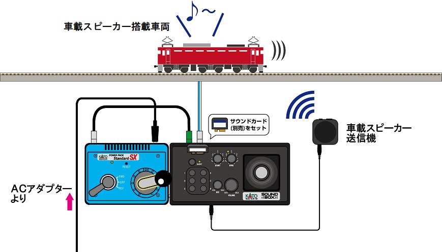 ナチュラ KATO サウンドボックス、送信機、サウンドカード２枚セット